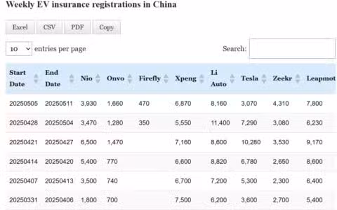 Data table: China EV insurance registrations in May 5-11