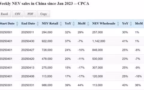 Data table: China NEV sales in May 1-11