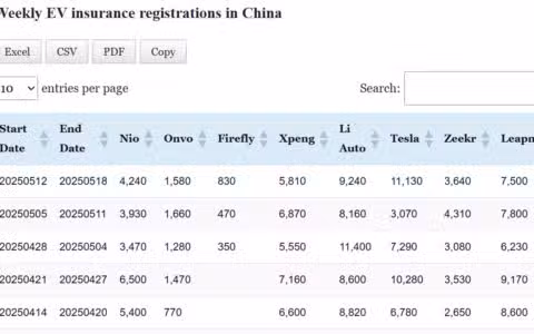 Data table: China EV insurance registrations in May 12-18