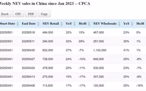 Data table: China NEV sales in May 1-18