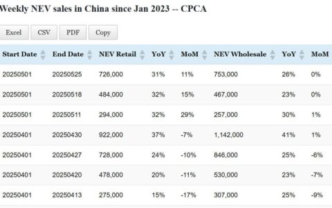 Data table: China NEV sales in May 1-25
