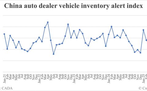 China vehicle inventory alert index drops to 52.7% in May