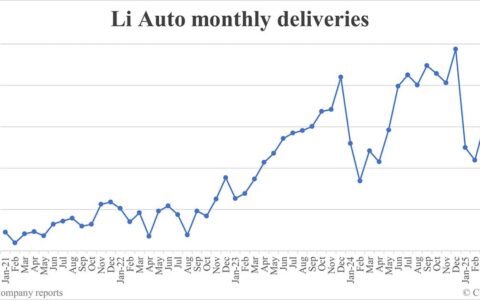 Li Auto deliveries in May: 40,856