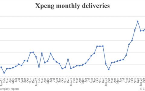 Xpeng deliveries in May: 33,525