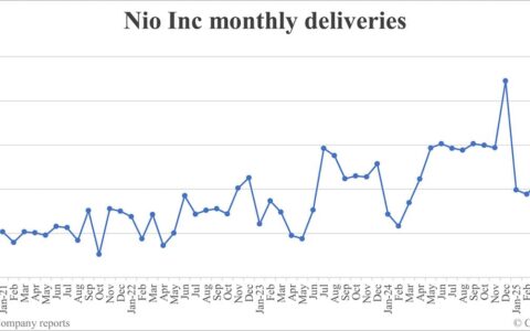 Nio deliveries in May: 23,231