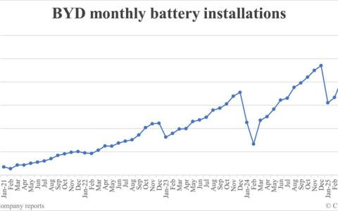 BYD battery installations in May: 28.476 GWh