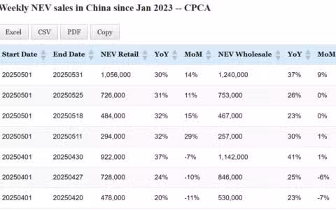 Data table: China NEV sales in May