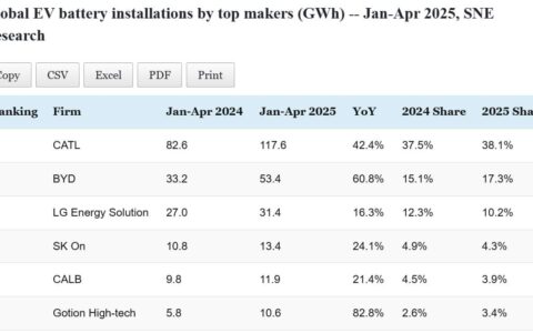 Data table: Top EV battery makers' global installations in Jan-Apr 2025