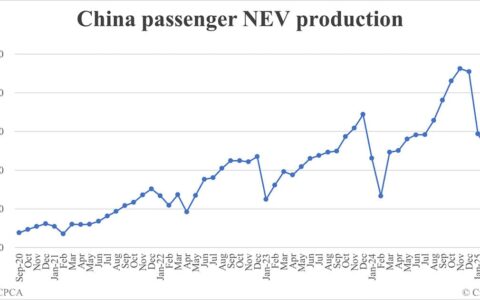 China May NEV production data by CPCA: 1,167,000