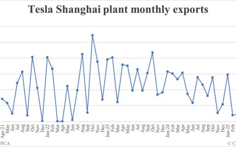 Tesla Shanghai plant exports in May: 23,074