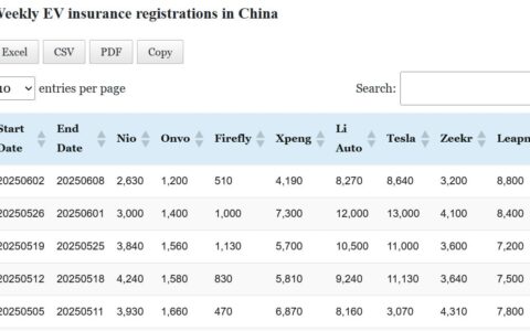 Data table: China EV insurance registrations in Jun 2-8
