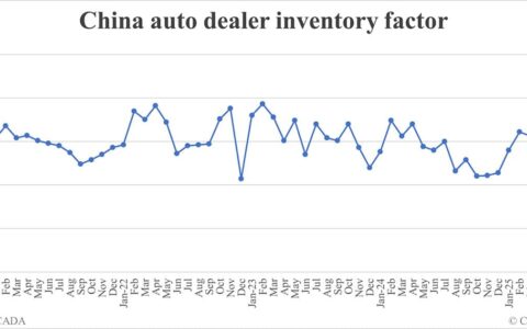 China auto dealer inventory factor falls to 1.38 in May
