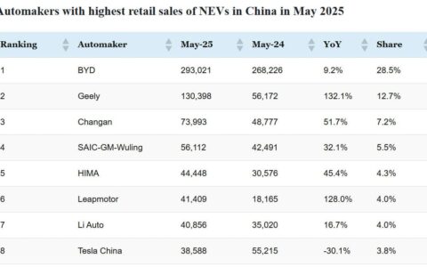 CPCA rankings: Top-selling automakers in China in May 2025