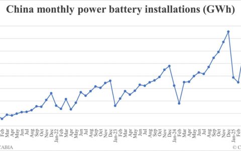 China EV battery installations in May: 57.1 GWh