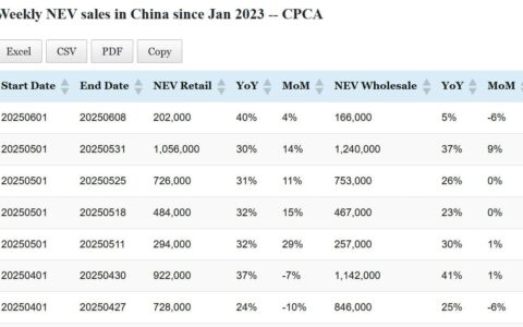 Data table: China NEV sales in Jun 1-8