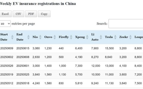 Data table: China EV insurance registrations in Jun 9-15