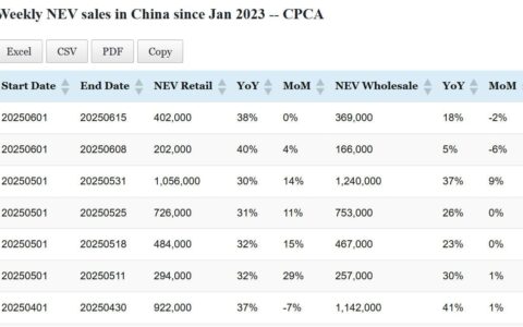 Data table: China NEV sales in Jun 1-22