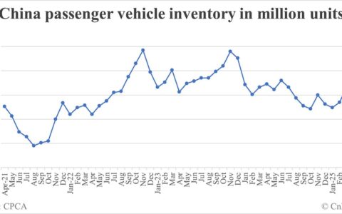 China passenger car inventory at end of May: 3.45 million