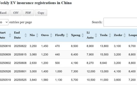 Data table: China EV insurance registrations in Jun 16-22