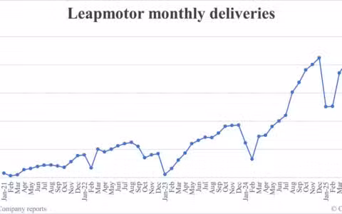 Leapmotor deliveries in Jun: 48,006