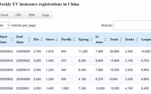 Data table: China EV insurance registrations in Jun 23-29