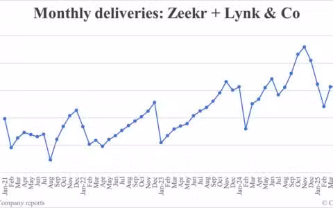 Zeekr Group deliveries in Jun: 43,012