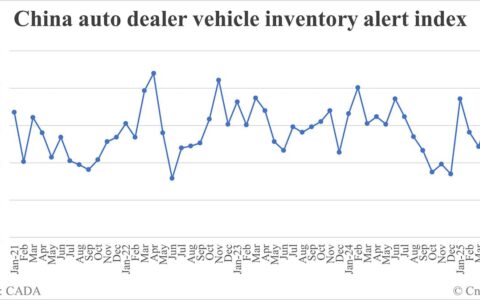 China vehicle inventory alert index rises to 56.6% in Jun
