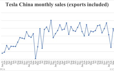 Tesla China car sales in Jun: 71,599