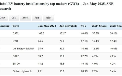 Data table: Top EV battery makers' global installations in Jan-May 2025