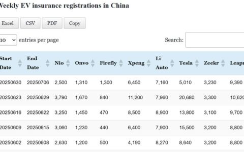 Data table: China EV insurance registrations in Jun 30-Jul 6