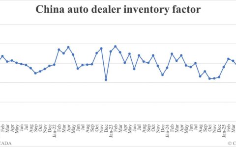 China auto dealer inventory factor rises to 1.42 in Jun