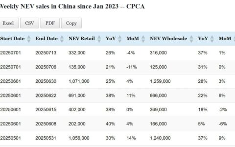 Data table: China NEV sales in Jul 1-13