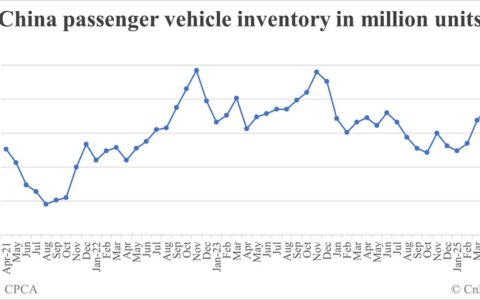 China passenger car inventory at end of Jun: 3.32 million