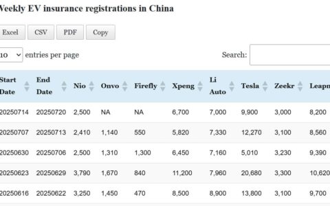 Data table: China EV insurance registrations in Jul 14-20