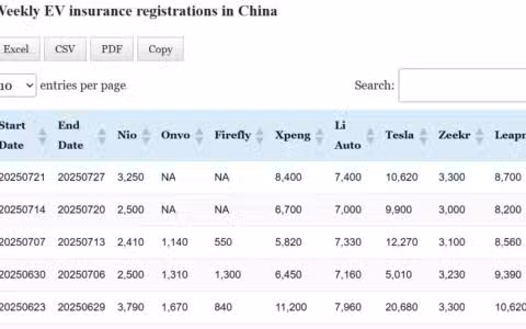 Data table: China EV insurance registrations in Jul 21-27