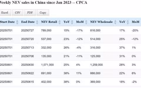 Data table: China NEV sales in Jul 1-27