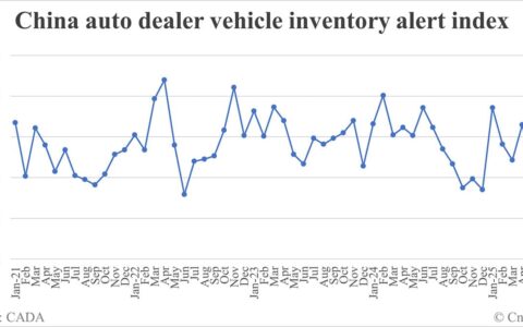China vehicle inventory alert index rises to 57.2% in Jul