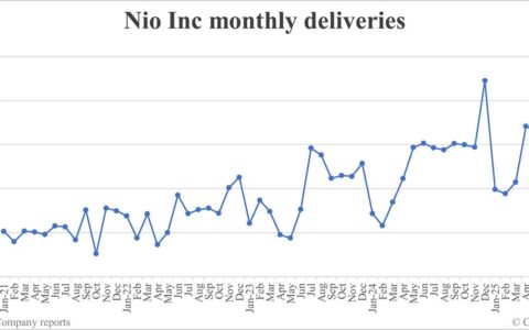 Nio deliveries in Jul: 21,017