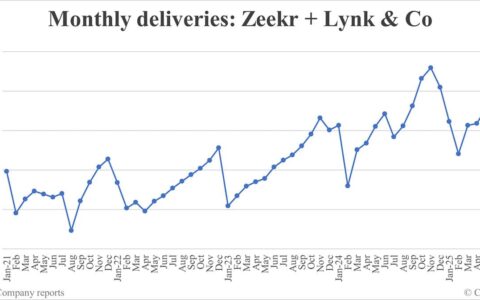 Zeekr Group deliveries in Jul: 44,193