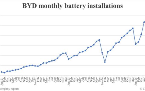 BYD battery installations in Jul: 22.350 GWh