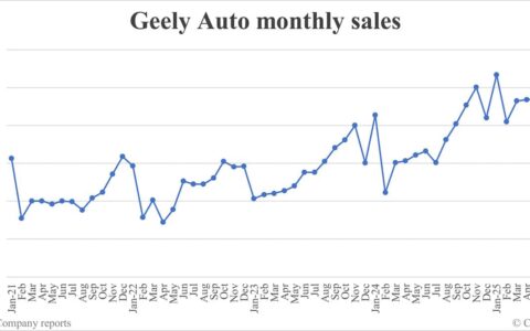 Geely Auto sales in Jul: 237,717