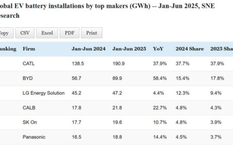 Data table: Top EV battery makers' global installations in Jan-Jun 2025