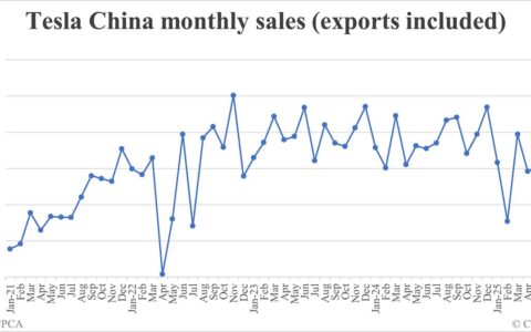 Tesla China car sales in Jul: 67,886