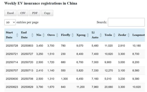 Data table: China EV insurance registrations in Jul 28-Aug 3