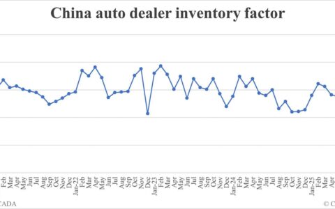 China auto dealer inventory factor falls to 1.31 in Aug