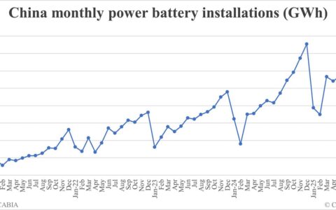 China EV battery installations in Jul: 55.9 GWh