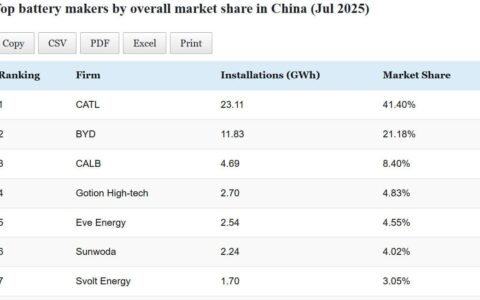 Data table: Top EV battery makers' installations in China in Jul