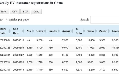 Data table: China EV insurance registrations in Aug 4-10