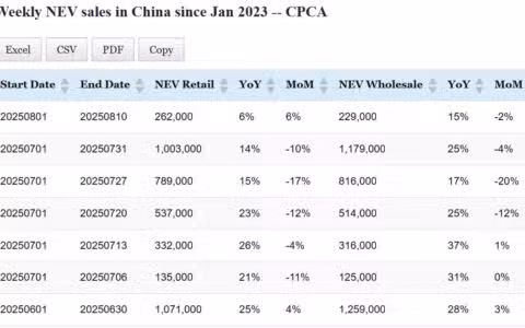 Data table: China NEV sales in Aug 1-10
