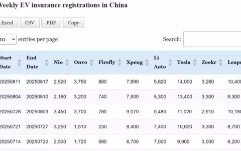 Data table: China EV insurance registrations in Aug 11-17